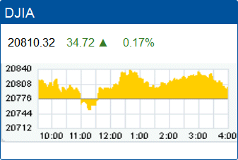 Dow Jones Industrial Average record high: 20,810.32