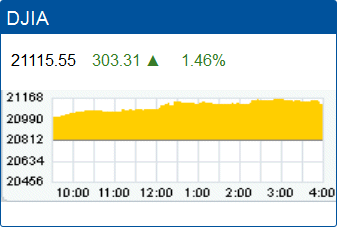 Dow Jones Industrial Average record high: 21,115.55