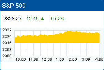 Standard & Poors 500 stock index record high: 2,328.25