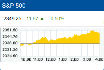 Standard & Poors 500 stock index record high: 2,349.25