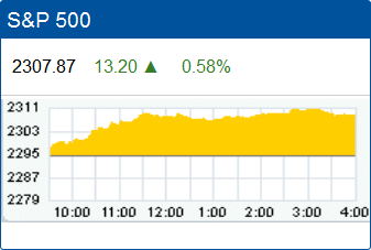 Standard & Poors 500 stock index record high: 2,307.87