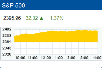 Standard & Poors 500 stock index record high: 2,395.96