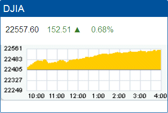 Dow Jones Industrial Average record high: 22,557.60