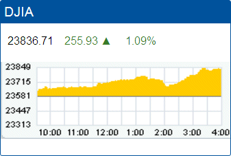 Dow Jones Industrial Average record high: 23,836.71.