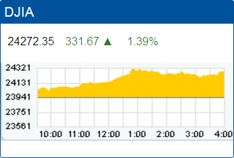 Dow Jones Industrial Average record high: 24,272.35.