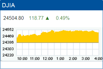 Dow Jones Industrial Average record high: 24,504.80.