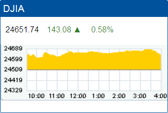 Dow Jones Industrial Average record high: 24,651.74.