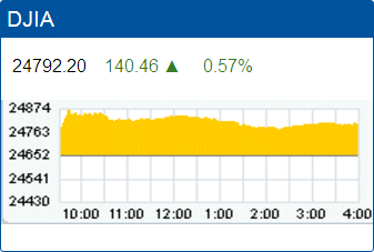 Dow Jones Industrial Average record high: 24,792.20.