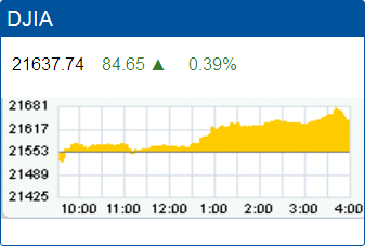 Dow Jones Industrial Average record high: 21,637.74