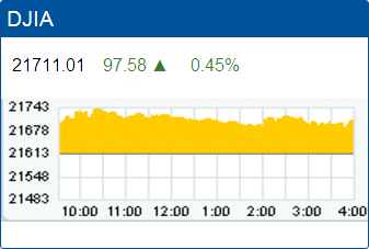 Dow Jones Industrial Average record high: 21,711.01