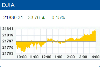 Dow Jones Industrial Average record high: 21,830.31