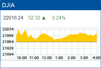 Dow Jones Industrial Average record high: 22,016.24