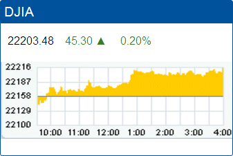 Dow Jones Industrial Average record high: 22,203.48