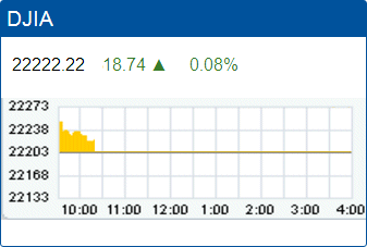 Dow Jones Industrial Average: 22,222.22