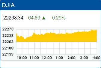 Dow Jones Industrial Average record high: 22,268.34