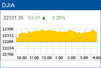 Dow Jones Industrial Average record high: 22,331.35