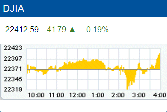 Dow Jones Industrial Average record high: 22,412.59