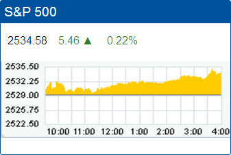 Standard & Poors 500 stock index record high: 2,534.58