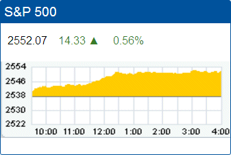 Standard & Poors 500 stock index record high: 2,552.07