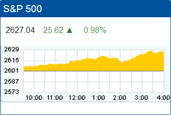 Standard & Poors 500 stock index: 2,627.04.