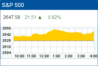 Standard & Poors 500 stock index: 2,647.58.