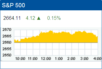 Standard & Poors 500 stock index record high: 2,664.11.