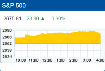 Standard & Poors 500 stock index record high: 2,675.81.