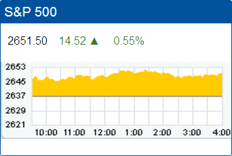 Standard & Poors 500 stock index record high: 2,651.50.