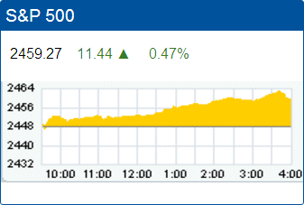 Standard & Poors 500 stock index record high: 2,459.27