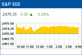 Standard & Poors 500 stock index: 2,476.35