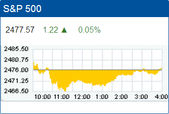 Standard & Poors 500 stock index: 2,477.57
