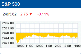 Standard & Poors 500 stock index: 2,495.62