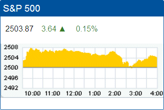 Standard & Poors 500 stock index record high: 2,503.87