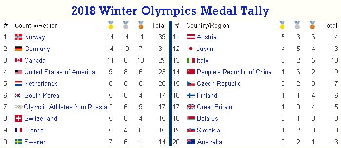 2018 Winter Olympics Medal Tally