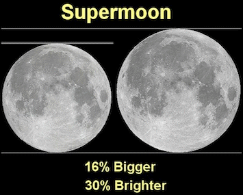 Comparison between regular moon and supermoon size and brightness