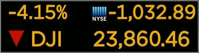 The Dow Jones Industrial Average (DJIA) dropped 1,032.89 points today, the second greatest point drop ever.