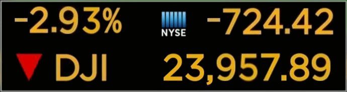 The Dow Jones Industrial Average (DJIA) dropped 724.42 points today, the third greatest point drop ever.