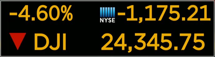 The Dow Jones Industrial Average (DJIA) made a record point decline down to 24,345.75 today.