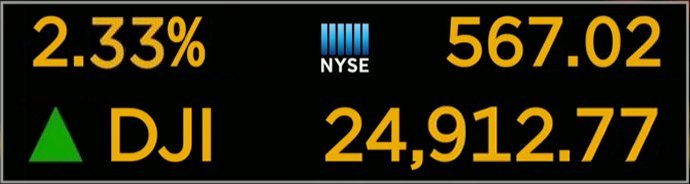 The Dow Jones Industrial Average (DJIA) rebounded 567.02 points today after a record-breaking point decline yesterday.