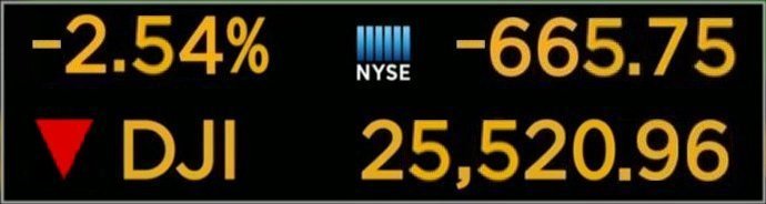 The Dow Jones Industrial Average (DJIA) made a substantial decline down to 25,520.96 today.