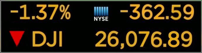 The Dow Jones Industrial Average (DJIA) has made a two-day correction down to 26,076.89 today.