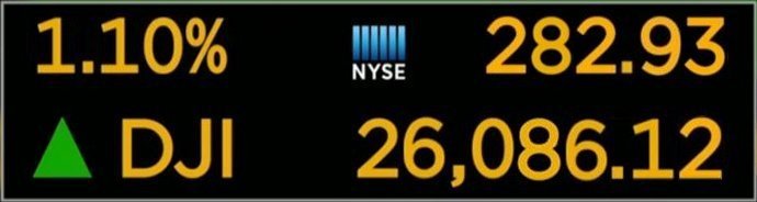 The Dow Jones Industrial Average (DJIA) soared up to 26,086.12 today, a record intraday high. However, it closed 25,792.86, which was below the previous high.