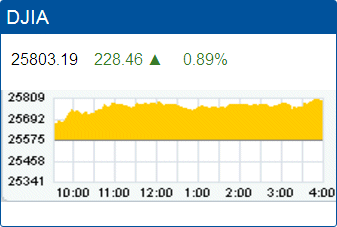 Dow Jones Industrial Average record high: 25,803.19.