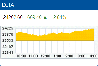 Dow Jones Industrial Average: 24,202.60.