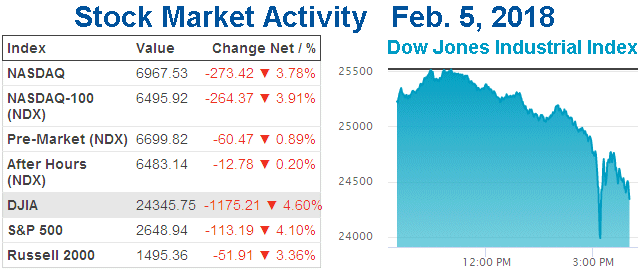 Stock Market Activity Feb. 5, 2018