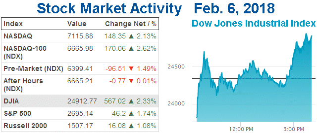 Stock Market Activity Feb. 6, 2018