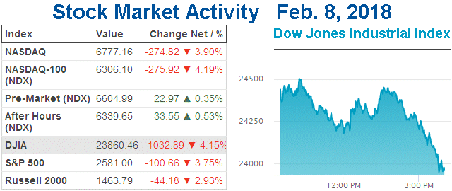 Stock Market Activity Feb. 8, 2018