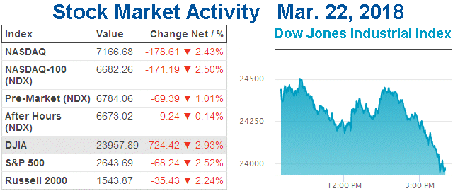 Stock Market Activity Mar. 22, 2018