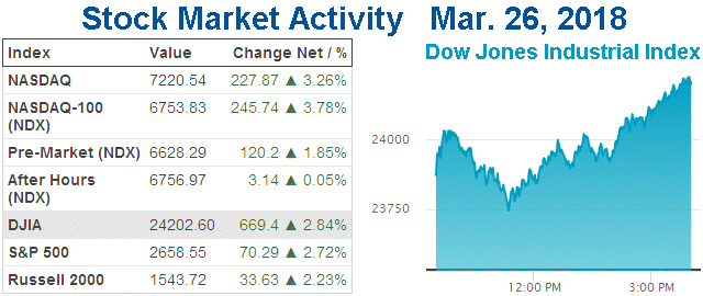 Stock Market Activity Mar. 26, 2018