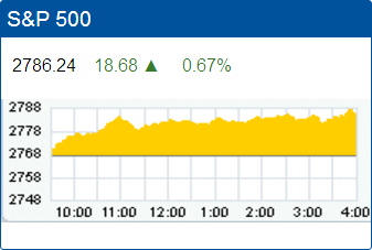 Standard & Poors 500 stock index record high: 2,786.24.